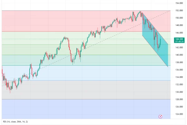 Biểu đồ USDJPY Hằng Ngày