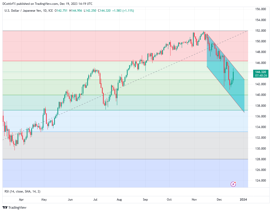 Biểu đồ USDJPY Hằng Ngày