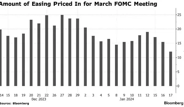 Thị trường không còn quá lạc quan, các nhà giao dịch giảm giỏi cược về việc Fed sẽ giảm lãi suất vào tháng 3.