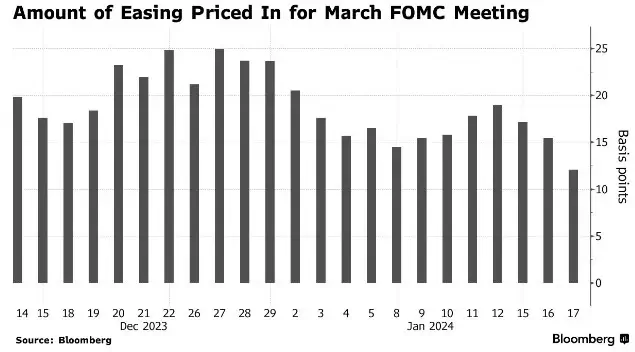 Thị trường không còn quá lạc quan, các nhà giao dịch giảm giỏi cược về việc Fed sẽ giảm lãi suất vào tháng 3.